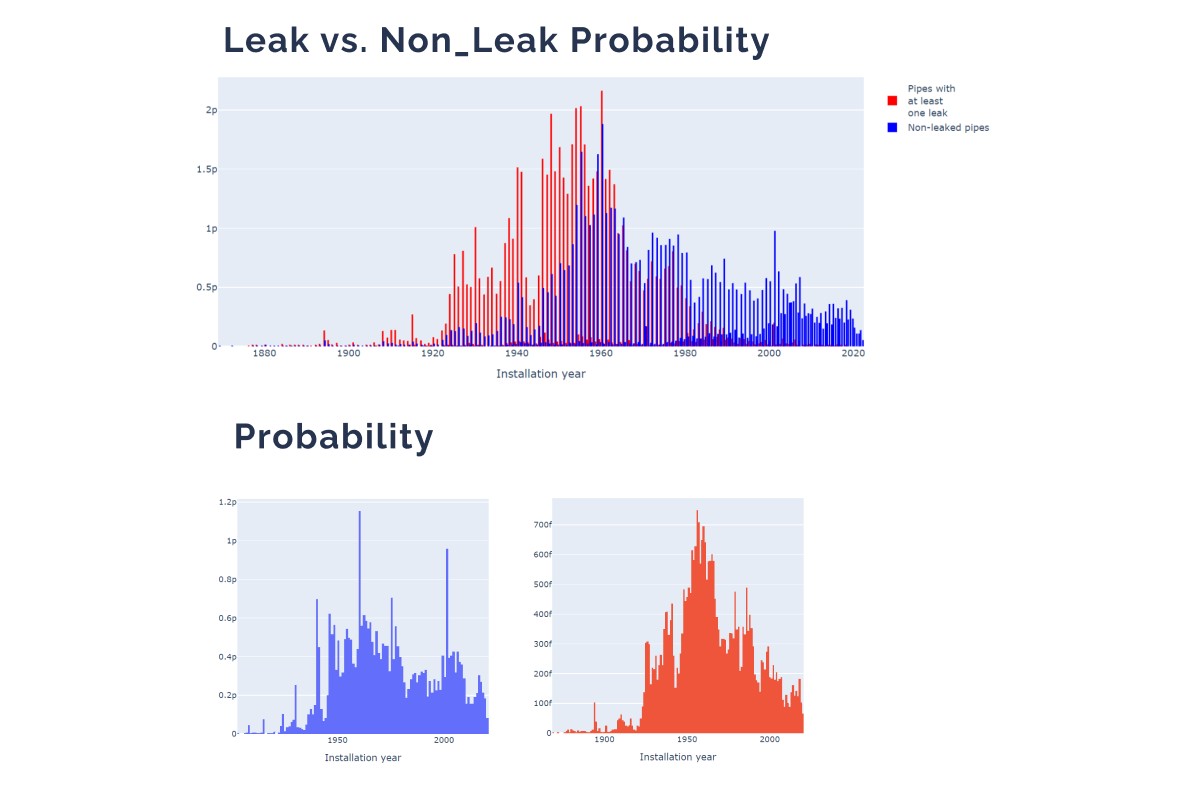 Leak and Non-Leak Probability Charts 